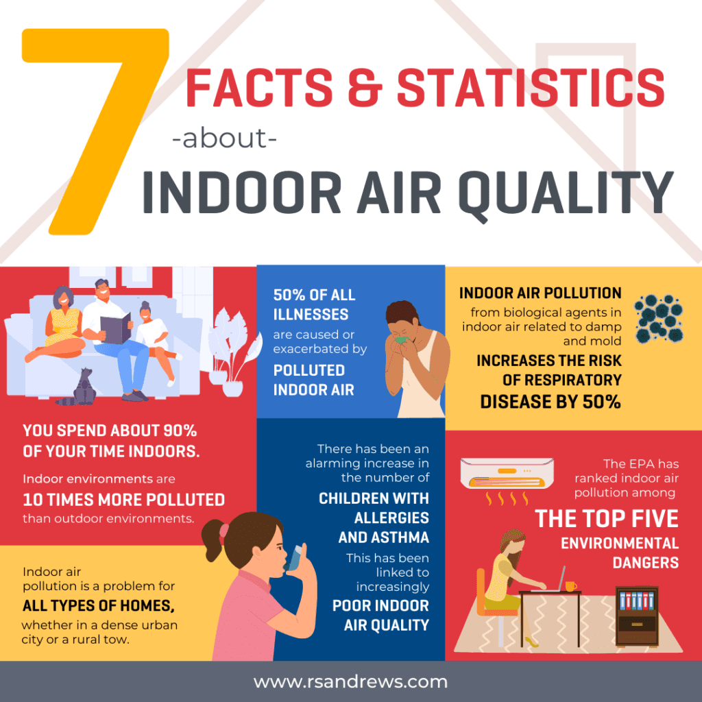 7 Facts & Statistics About Indoor Air Quality Inforgraphic