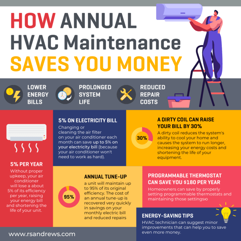 How Annual HVAC Maintenance Saves You Money Infographic