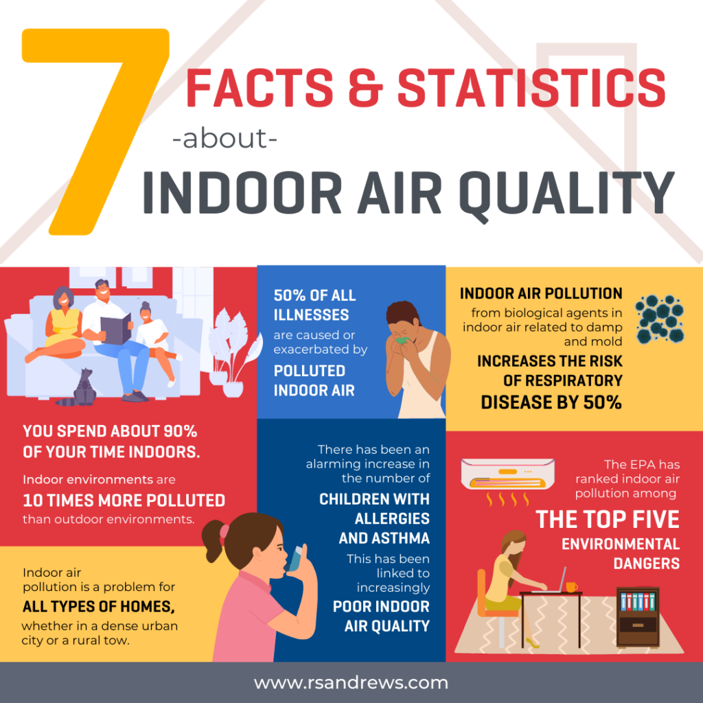 7 Facts & Statistics about Indoor Air Quality